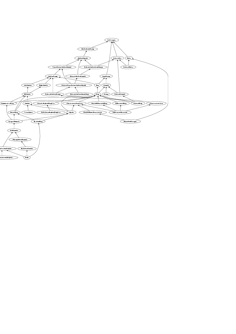 
\digraph[scale=1.0]{SandBoxEndPaper1}{
size="6.4,6.4";
rankdir=BT;
ratio=auto;
fontname="Helvetica";
nodesep="0.15";
ranksep="0.75";
{AbelianSemiGroup, SemiGroup, OrderedSet, Finite} -> SetCategory;
AbelianMonoid -> AbelianSemiGroup;
Rng -> {AbelianGroup, SemiGroup};
Monoid -> SemiGroup;
OrderedAbelianSemiGroup -> {OrderedSet, AbelianMonoid};
OrderedFinite -> {OrderedSet, Finite};
CancellationAbelianMonoid -> AbelianMonoid;
OrderedAbelianMonoid -> {AbelianMonoid,OrderedAbelianSemiGroup};
Group -> Monoid;
OrderedMonoid -> {Monoid, OrderedSet};
AbelianGroup -> CancellationAbelianMonoid;
OrderedCancellationAbelianMonoid -> {CancellationAbelianMonoid, OrderedAbelianMonoid};
LeftModule -> AbelianGroup;
RightModule -> AbelianGroup;
Ring -> {Rng, Monoid};
OrderedAbelianMonoidSup -> OrderedCancellationAbelianMonoid;
OrderedAbelianGroup -> {OrderedCancellationAbelianMonoid, AbelianGroup};
BiModule -> {LeftModule, RightModule};
PartialDifferentialRing -> Ring;
DifferentialRing -> Ring;
CommutativeRing -> {BiModule, Ring};
EntireRing -> {BiModule, Ring};
Module -> BiModule;
OrderedRing -> {OrderedAbelianGroup, Ring, OrderedMonoid};
LinearlyExplicitRingOver -> Ring;
CharacteristicZero -> Ring;
CharacteristicNonZero -> Ring;
DifferentialExtension -> {PartialDifferentialRing, DifferentialRing, CharacteristicZero, CharacteristicNonZero};
Algebra -> {CharacteristicNonZero, Module, Ring};
VectorSpace -> Module;
FullyLinearExplicitRingOver ->LinearlyExplicitRingOver;
DivisionRing -> {EntireRing, Algebra};
IntegralDomain -> {CommutativeRing, EntireRing, Algebra}
GcdDomain -> IntegralDomain;
UniqueFactorizationDomain -> GcdDomain;
PrincipalIdealDomain -> GcdDomain;
EuclideanDomain -> PrincipalIdealDomain;
PolynomialFactorizationExplicit -> UniqueFactorizationDomain;
Field -> {UniqueFactorizationDomain, DivisionRing, EuclideanDomain};
FieldOfPrimeCharacteristic -> CharacteristicNonZero;
FiniteFieldCategory -> {FieldOfPrimeCharacteristic, Finite};
}
