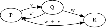.
\digraph{RelativeVelocity1}{rankdir=LR; P->Q [label="v"]; Q->R [label="w"]; Q->P [label="v'"]; P->R [label="w + v"]; }
