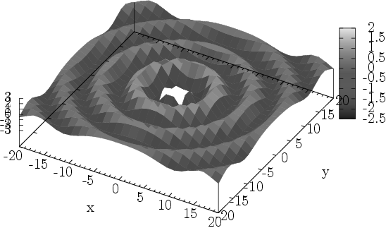 [terminal=pslatex,terminaloptions=color,scale=1.3]
set parametric
set hidden
set view 20,30
set xlabel "x"
set ylabel "y"
set zrange [-3:3]
set mxtics
set pm3d depthorder
load "GraphicsOnMathAction1.dat"
