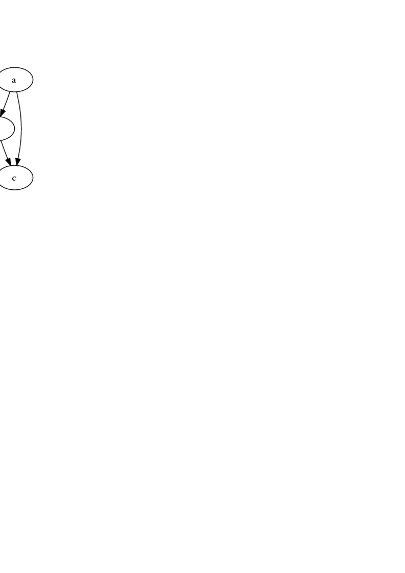 
\digraph[scale=1.0]{SandBox5Graph2}{
        graph [URL="default.html"];
        a [URL="a.html"];
        b [URL="b.html"];
        c [URL="c.html"];
        a -> b; b -> c;
        a -> c
}
