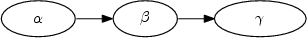 .
\psfrag{alpha}[cc][cc]{$\alpha$}
\psfrag{beta}[cc][cc]{$\beta$}
\psfrag{gamma}[cc][cc]{$\gamma$}
\digraph[scale=0.75]{GraphVizGraph1a}{rankdir=LR; alpha->beta; beta->gamma}
