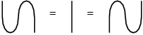 
\scalebox{1} % Change this value to rescale the drawing.
{
\begin{pspicture}(0,-0.82)(5.22,0.82)
\psbezier[linewidth=0.04](0.0,0.0)(0.0,-0.8)(0.6,-0.8)(0.6,0.0)
\psbezier[linewidth=0.04](0.6,0.0)(0.6,0.8)(1.2,0.8)(1.2,0.0)
\psline[linewidth=0.04cm](0.0,0.0)(0.0,0.6)
\psline[linewidth=0.04cm](1.2,0.0)(1.2,-0.6)
\psline[linewidth=0.04cm](2.6,0.6)(2.6,-0.6)
\psbezier[linewidth=0.04](5.2,0.0)(5.2,-0.8)(4.6,-0.8)(4.6,0.0)
\psbezier[linewidth=0.04](4.6,0.0)(4.6,0.8)(4.0,0.8)(4.0,0.0)
\psline[linewidth=0.04cm](5.2,0.0)(5.2,0.6)
\psline[linewidth=0.04cm](4.0,0.0)(4.0,-0.6)
\usefont{T1}{ptm}{m}{n}
\rput(1.8948437,0.105){=}
\usefont{T1}{ptm}{m}{n}
\rput(3.2948437,0.105){=}
\end{pspicture} 
}

