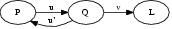 .
\digraph[scale=0.5]{CategoricalRelativity1}{rankdir=LR; P->Q [label="u"];
  Q->L [label="v"]; Q->P [label="u'"];}
