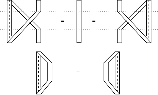 
\scalebox{1} % Change this value to rescale the drawing.
{
\begin{pspicture}(0,-4.22)(14.015,4.22)
\psline[linewidth=0.04cm](11.6,2.4)(13.0,3.8)
\psline[linewidth=0.04cm](11.4,2.6)(13.0,4.2)
\psline[linewidth=0.04cm](13.0,4.2)(13.4,4.2)
\psline[linewidth=0.04cm](13.4,4.2)(13.4,0.4)
\psline[linewidth=0.04cm](13.0,4.2)(13.0,1.0)
\psline[linewidth=0.04cm](13.4,0.4)(13.0,0.4)
\psline[linewidth=0.04cm](13.0,0.4)(10.4,3.2)
\psline[linewidth=0.04cm](13.4,0.4)(10.8,3.2)
\psline[linewidth=0.04cm](10.4,1.6)(10.4,0.4)
\psline[linewidth=0.04cm](10.8,1.6)(10.8,0.4)
\psline[linewidth=0.04cm](10.4,3.2)(10.4,4.2)
\psline[linewidth=0.04cm](10.8,3.2)(10.8,4.2)
\psline[linewidth=0.04cm](10.8,1.6)(11.4,2.2)
\psline[linewidth=0.04cm](10.4,1.6)(11.2,2.4)
\psline[linewidth=0.04cm](10.4,0.4)(10.8,0.4)
\psline[linewidth=0.03cm](10.4,4.2)(10.8,4.2)
\psline[linewidth=0.03cm](6.8,4.2)(6.8,0.4)
\psline[linewidth=0.03cm](7.1850057,4.2)(7.1850057,0.41349542)
\psline[linewidth=0.03cm](6.8,0.41349542)(7.1850057,0.41349542)
\psline[linewidth=0.03cm](6.8,4.2)(7.2,4.2)
\usefont{T1}{ptm}{m}{n}
\rput(8.315937,2.335){\large \psframebox*[framesep=0, boxsep=false,fillcolor=white] {=}}
\psline[linewidth=0.03cm,linestyle=dashed,dash=0.16cm 0.16cm](13.2,4.2)(13.2,0.8)
\psline[linewidth=0.04cm](2.4,2.4)(1.0,3.8)
\psline[linewidth=0.04cm](2.6,2.6)(1.0,4.2)
\psline[linewidth=0.04cm](1.0,4.2)(0.6,4.2)
\psline[linewidth=0.04cm](0.6,4.2)(0.6,0.4)
\psline[linewidth=0.04cm](1.0,4.2)(1.0,1.0)
\psline[linewidth=0.04cm](0.6,0.4)(1.0,0.4)
\psline[linewidth=0.04cm](1.0,0.4)(3.6,3.2)
\psline[linewidth=0.04cm](0.6,0.4)(3.2,3.2)
\psline[linewidth=0.04cm](3.6,1.6)(3.6,0.4)
\psline[linewidth=0.04cm](3.2,1.6)(3.2,0.4)
\psline[linewidth=0.04cm](3.6,3.2)(3.6,4.2)
\psline[linewidth=0.04cm](3.2,3.2)(3.2,4.2)
\psline[linewidth=0.04cm](3.2,1.6)(2.6,2.2)
\psline[linewidth=0.04cm](3.6,1.6)(2.8,2.4)
\psline[linewidth=0.04cm](3.6,0.4)(3.2,0.4)
\psline[linewidth=0.03cm](3.6,4.2)(3.2,4.2)
\psline[linewidth=0.03cm,linestyle=dashed,dash=0.16cm 0.16cm](0.8,4.2)(0.8,0.8)
\usefont{T1}{ptm}{m}{n}
\rput(5.5159373,2.335){\large \psframebox*[framesep=0, boxsep=false,fillcolor=white] {=}}
\psline[linewidth=0.03cm,linestyle=dotted,dotsep=0.16cm](0.0,1.6)(14.0,1.6)
\psline[linewidth=0.03cm,linestyle=dotted,dotsep=0.16cm](0.0,3.2)(14.0,3.2)
\usefont{T1}{ptm}{m}{n}
\rput(6.9159374,-2.265){\large \psframebox*[framesep=0, boxsep=false,fillcolor=white] {=}}
\psline[linewidth=0.04cm](4.2,-1.4)(3.2,-0.4)
\psline[linewidth=0.04cm](4.6,-1.4)(3.6,-0.4)
\psline[linewidth=0.04cm](3.6,-0.4)(3.2,-0.4)
\psline[linewidth=0.04cm](3.2,-0.4)(3.2,-4.2)
\psline[linewidth=0.04cm](3.6,-0.8)(3.6,-3.6)
\psline[linewidth=0.04cm](3.2,-4.2)(3.6,-4.2)
\psline[linewidth=0.04cm](3.6,-4.2)(4.6,-3.0)
\psline[linewidth=0.04cm](3.2,-4.2)(4.2,-3.0)
\psline[linewidth=0.03cm,linestyle=dashed,dash=0.16cm 0.16cm](3.4,-0.8)(3.4,-4.0)
\psline[linewidth=0.03cm](4.2,-1.4)(4.2,-3.0)
\psline[linewidth=0.03cm](4.6,-1.4)(4.6,-3.0)
\psline[linewidth=0.04cm](9.6,-1.4)(10.6,-0.4)
\psline[linewidth=0.04cm](9.2,-1.4)(10.2,-0.4)
\psline[linewidth=0.04cm](10.2,-0.4)(10.6,-0.4)
\psline[linewidth=0.04cm](10.6,-0.4)(10.6,-4.2)
\psline[linewidth=0.04cm](10.2,-0.8)(10.2,-3.6)
\psline[linewidth=0.04cm](10.6,-4.2)(10.2,-4.2)
\psline[linewidth=0.04cm](10.2,-4.2)(9.2,-3.0)
\psline[linewidth=0.04cm](10.6,-4.2)(9.6,-3.0)
\psline[linewidth=0.03cm,linestyle=dashed,dash=0.16cm 0.16cm](10.4,-0.8)(10.4,-4.0)
\psline[linewidth=0.03cm](9.6,-1.4)(9.6,-3.0)
\psline[linewidth=0.03cm](9.2,-1.4)(9.2,-3.0)
\end{pspicture} 
}
